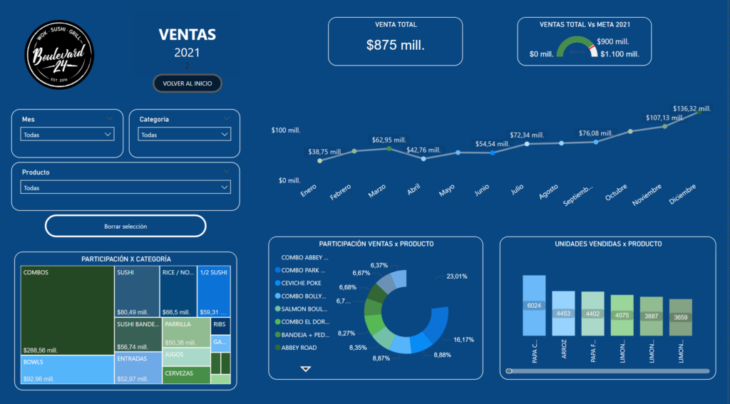 Juego Estratégico - dashboard